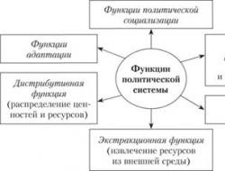 Политическая система: понятие, структура, функции