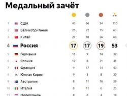 Tabela rankingowa Igrzysk Olimpijskich w Rio